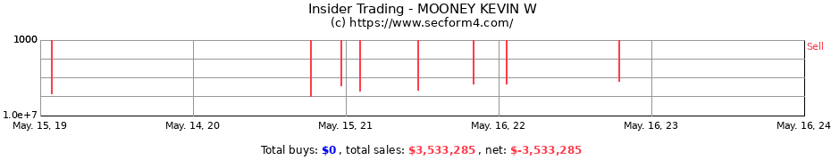 Insider Trading Transactions for MOONEY KEVIN W
