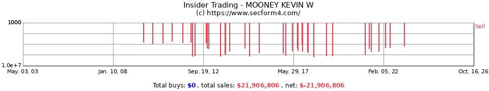 Insider Trading Transactions for Mooney Kevin W