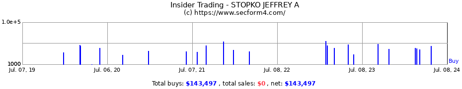 Insider Trading Transactions for STOPKO JEFFREY A