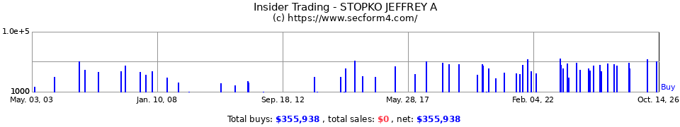Insider Trading Transactions for Stopko Jeffrey A