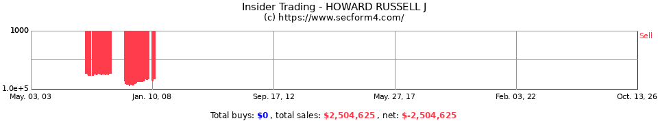 Insider Trading Transactions for Howard Russell J