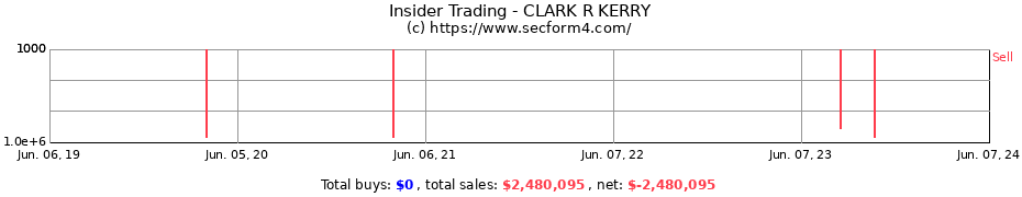 Insider Trading Transactions for CLARK R KERRY