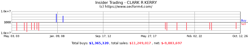 Insider Trading Transactions for Clark R Kerry