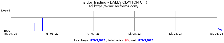 Insider Trading Transactions for DALEY CLAYTON C JR