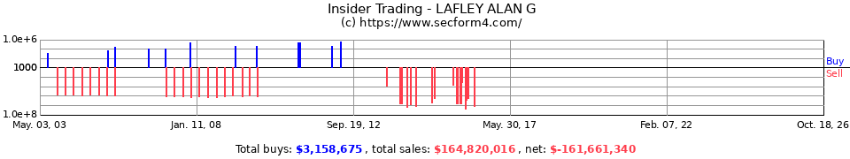 Insider Trading Transactions for Lafley Alan G