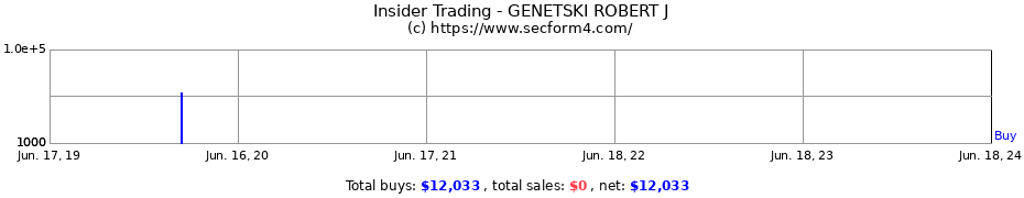 Insider Trading Transactions for GENETSKI ROBERT J