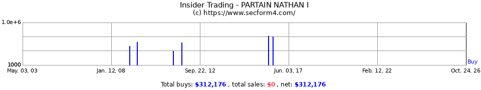 Insider Trading Transactions for Partain Nathan I