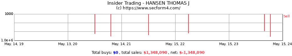 Insider Trading Transactions for HANSEN THOMAS J