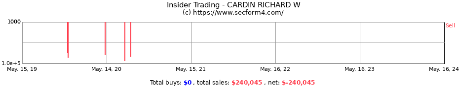 Insider Trading Transactions for CARDIN RICHARD W