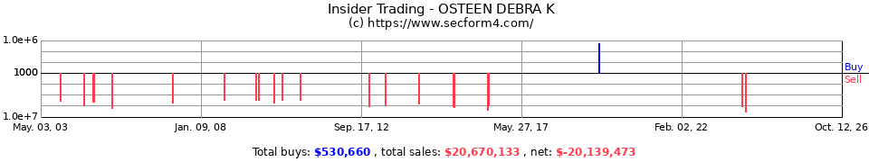 Insider Trading Transactions for Osteen Debra K