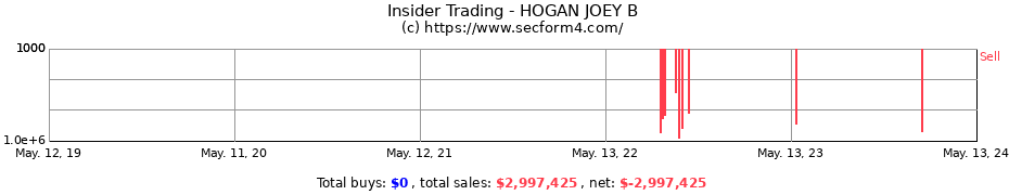 Insider Trading Transactions for HOGAN JOEY B