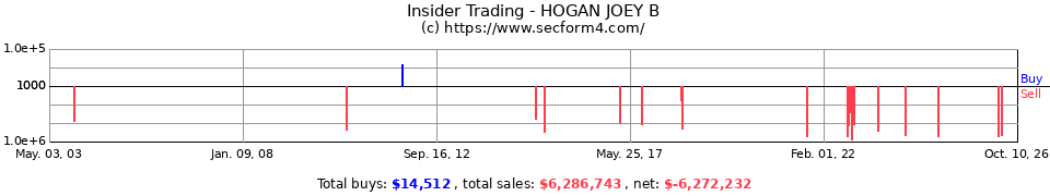 Insider Trading Transactions for Hogan Joey B