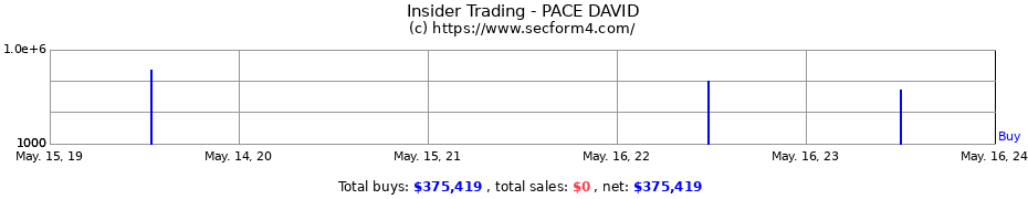 Insider Trading Transactions for PACE DAVID