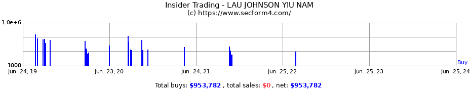 Insider Trading Transactions for LAU JOHNSON YIU NAM