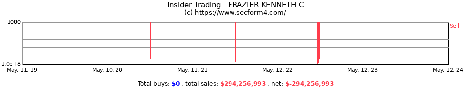 Insider Trading Transactions for FRAZIER KENNETH C