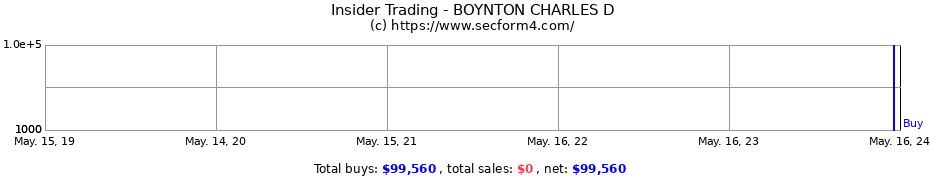 Insider Trading Transactions for BOYNTON CHARLES D
