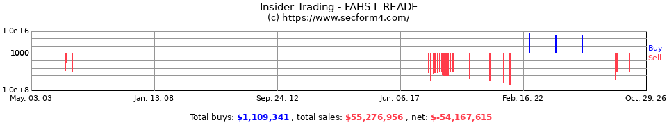 Insider Trading Transactions for Fahs L Reade