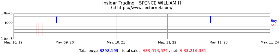 Insider Trading Transactions for SPENCE WILLIAM H