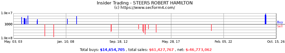 Insider Trading Transactions for Steers Robert Hamilton