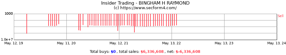 Insider Trading Transactions for BINGHAM H RAYMOND
