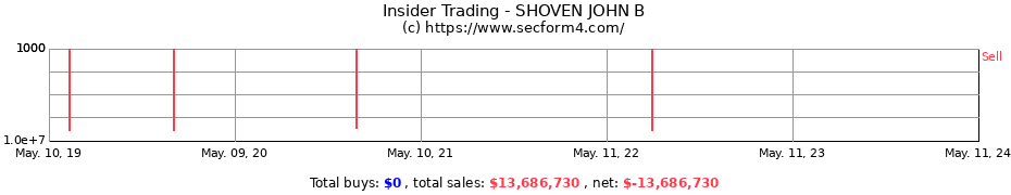 Insider Trading Transactions for SHOVEN JOHN B