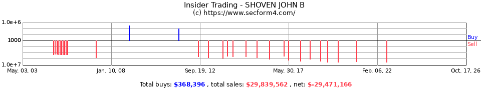 Insider Trading Transactions for Shoven John B