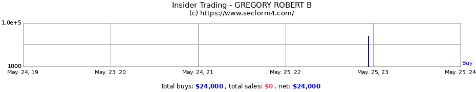 Insider Trading Transactions for GREGORY ROBERT B