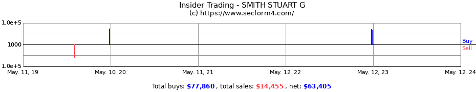 Insider Trading Transactions for SMITH STUART G