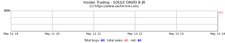 Insider Trading Transactions for SOULE DAVID B JR