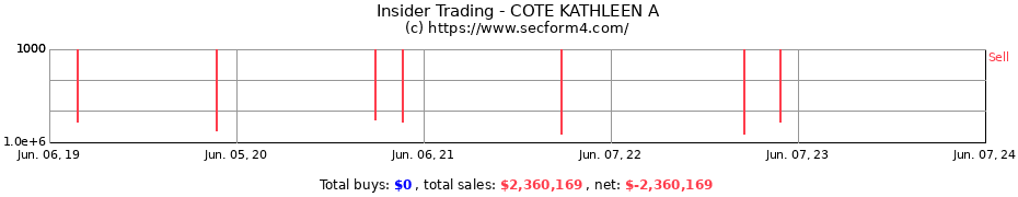 Insider Trading Transactions for COTE KATHLEEN A