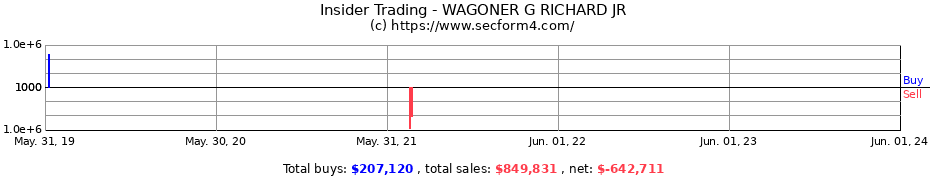 Insider Trading Transactions for WAGONER G RICHARD JR