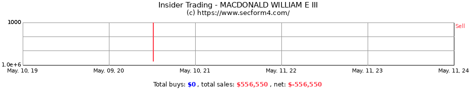 Insider Trading Transactions for MACDONALD WILLIAM E III