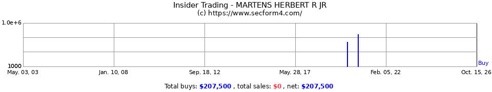 Insider Trading Transactions for Martens Herbert R Jr