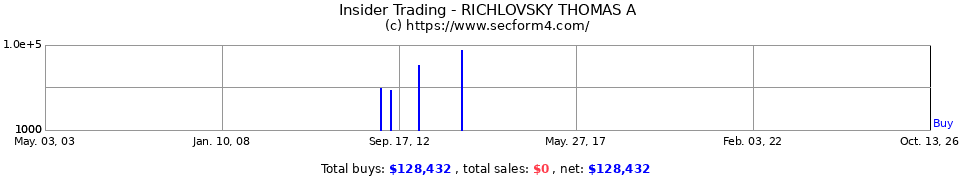 Insider Trading Transactions for Richlovsky Thomas A