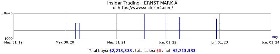 Insider Trading Transactions for ERNST MARK A