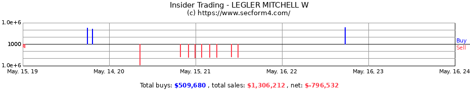 Insider Trading Transactions for LEGLER MITCHELL W
