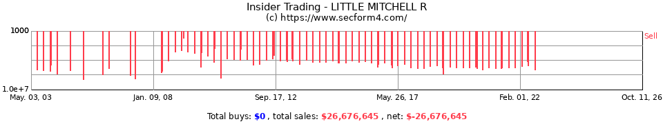 Insider Trading Transactions for Little Mitchell R