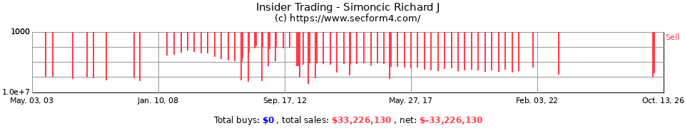 Insider Trading Transactions for Simoncic Richard J