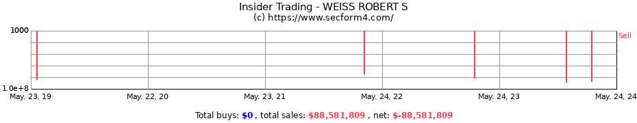 Insider Trading Transactions for WEISS ROBERT S