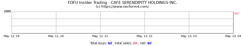 Insider Trading Transactions for CAFE SERENDIPITY HOLDINGS INC.