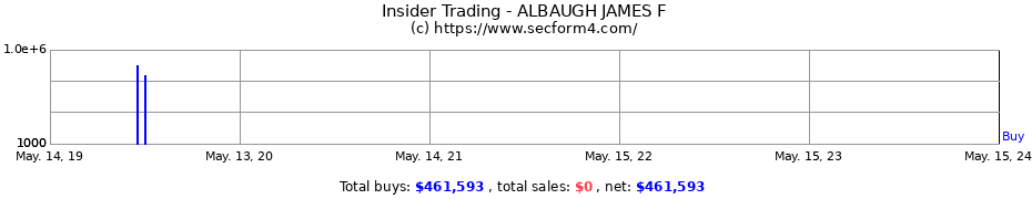 Insider Trading Transactions for ALBAUGH JAMES F