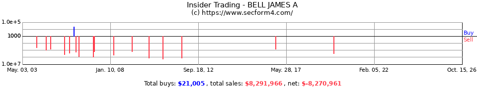 Insider Trading Transactions for Bell James A