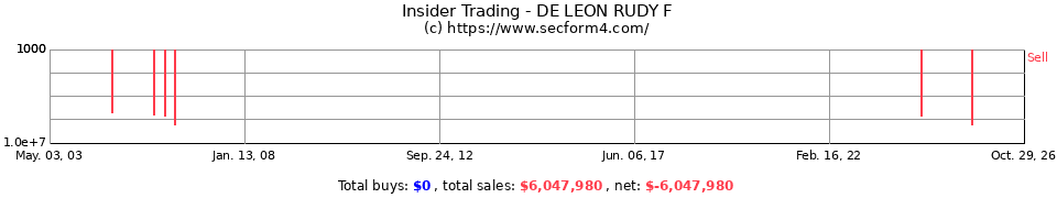 Insider Trading Transactions for De Leon Rudy F