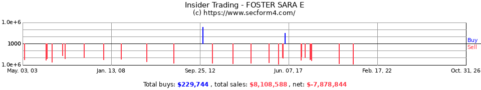 Insider Trading Transactions for Foster Sara E