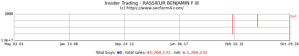 Insider Trading Transactions for Rassieur Benjamin F III