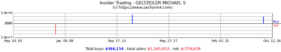 Insider Trading Transactions for Geltzeiler Michael S