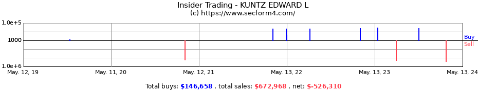 Insider Trading Transactions for KUNTZ EDWARD L