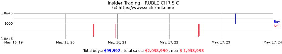 Insider Trading Transactions for RUBLE CHRIS C