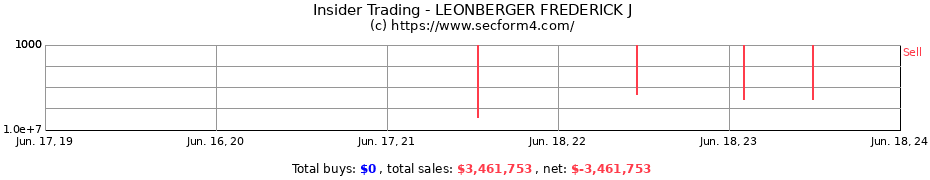 Insider Trading Transactions for LEONBERGER FREDERICK J