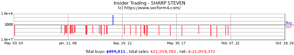 Insider Trading Transactions for Sharp Steven